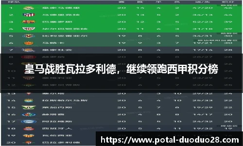 皇马战胜瓦拉多利德，继续领跑西甲积分榜